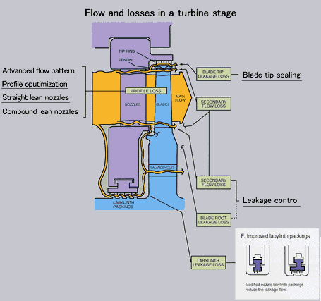 Flow and losses in a turbine stage
